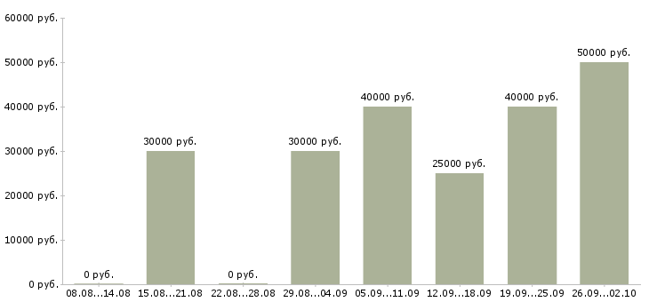 Вакансии менеджер в отдел развития Нижний новгород - Медиана зарплат менеджер в отдел развития Нижний новгород за 2 месяца