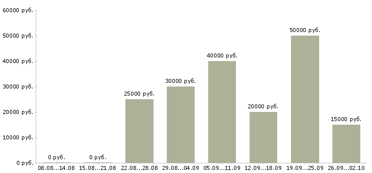Вакансии менеджер для работы в офисе в Перми - Медиана зарплат менеджер для работы в офисе в Перми за 2 месяца