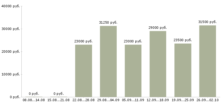 Вакансии менеджер консультант в Одинцово - Медиана зарплат менеджер консультант в Одинцово за 2 месяца