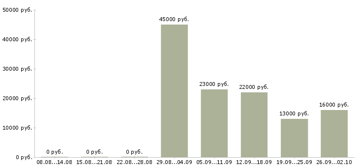 Вакансии менеджер отдела в Домодедово - Медиана зарплат менеджер отдела в Домодедово за 2 месяца