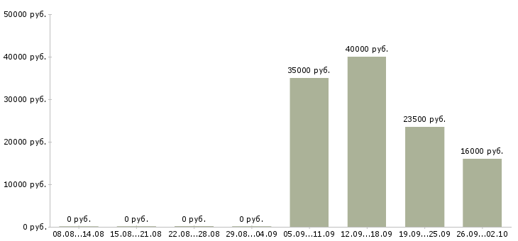 Вакансии менеджер офиса в Обнинске - Медиана зарплат менеджер офиса в Обнинске за 2 месяца