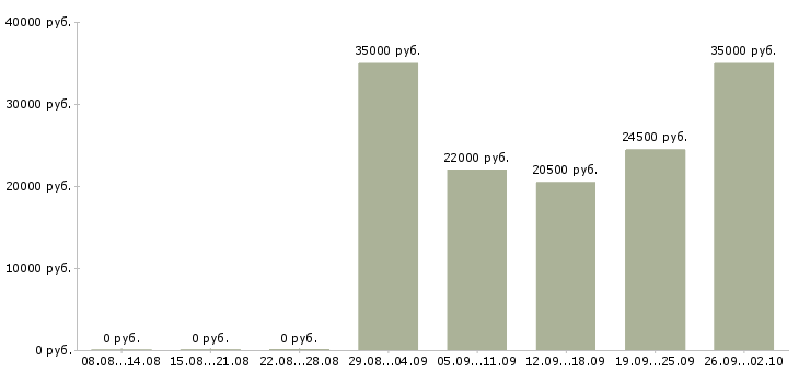 Вакансии менеджер офиса продаж Ингушетия - Медиана зарплат менеджер офиса продаж Ингушетия за 2 месяца