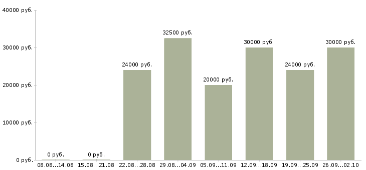 Вакансии менеджер по акциям Нижний новгород - Медиана зарплат менеджер по акциям Нижний новгород за 2 месяца