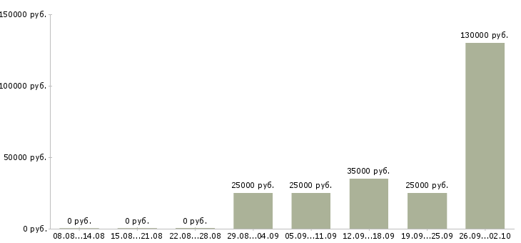 Вакансии менеджер по переговорам в Твери - Медиана зарплат менеджер по переговорам в Твери за 2 месяца