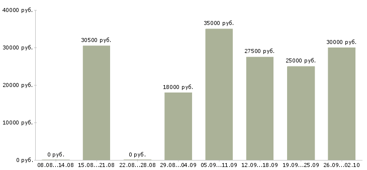 Вакансии менеджер по продажам на автомобиле в Воронеже - Медиана зарплат менеджер по продажам на автомобиле в Воронеже за 2 месяца