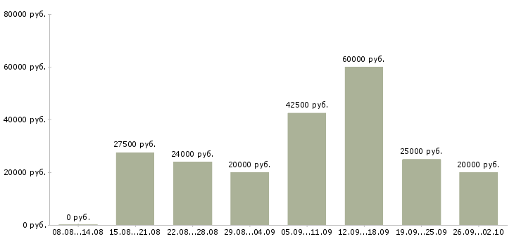 Вакансии менеджер по работе клиентами в Костроме - Медиана зарплат менеджер по работе клиентами в Костроме за 2 месяца