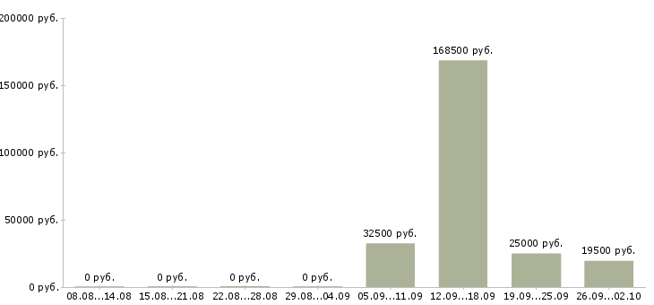 Вакансии менеджер по работе с персоналом в Перми - Медиана зарплат менеджер по работе с персоналом в Перми за 2 месяца