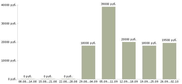 Вакансии менеджер по развитию сети в Самаре - Медиана зарплат менеджер по развитию сети в Самаре за 2 месяца