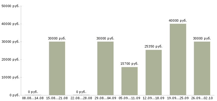 Вакансии менеджер по сетям в Владивостоке - Медиана зарплат менеджер по сетям в Владивостоке за 2 месяца