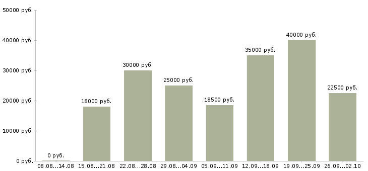 Вакансии менеджер по холодным звонкам Башкортостан - Медиана зарплат менеджер по холодным звонкам Башкортостан за 2 месяца