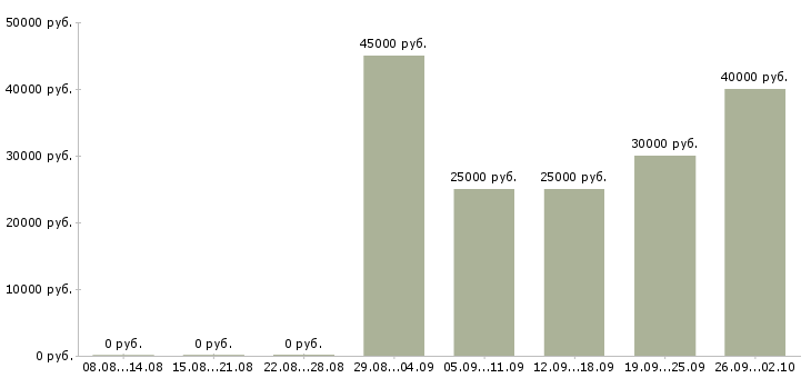 Вакансии менеджер производства Ростов-на-дону - Медиана зарплат менеджер производства Ростов-на-дону за 2 месяца