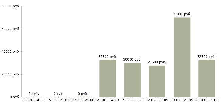 Вакансии менеджер региональный Башкортостан - Медиана зарплат менеджер региональный Башкортостан за 2 месяца