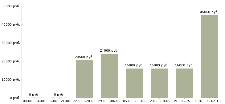 Вакансии менеджер удаленной работы в Волгограде - Медиана зарплат менеджер удаленной работы в Волгограде за 2 месяца