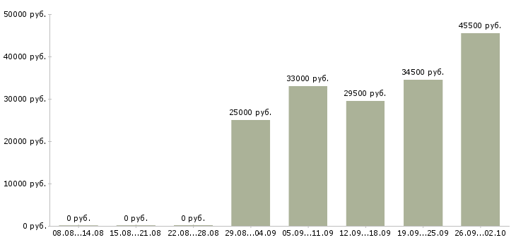 Вакансии менеджера по персоналу в Одинцово - Медиана зарплат менеджера по персоналу в Одинцово за 2 месяца