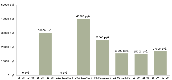 Вакансии менеджера по работе с клиентами Дагестан - Медиана зарплат менеджера по работе с клиентами Дагестан за 2 месяца