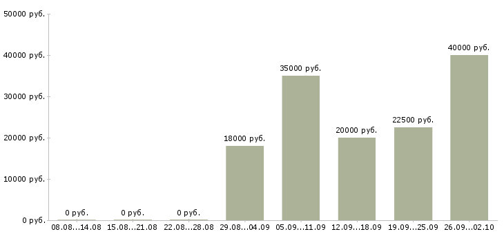 Вакансии менеджеры с корпоративными клиентами в Барнауле - Медиана зарплат менеджеры с корпоративными клиентами в Барнауле за 2 месяца