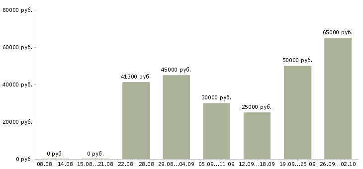 Вакансии монтажник окон в Москве - Медиана зарплат монтажник окон в Москве за 2 месяца