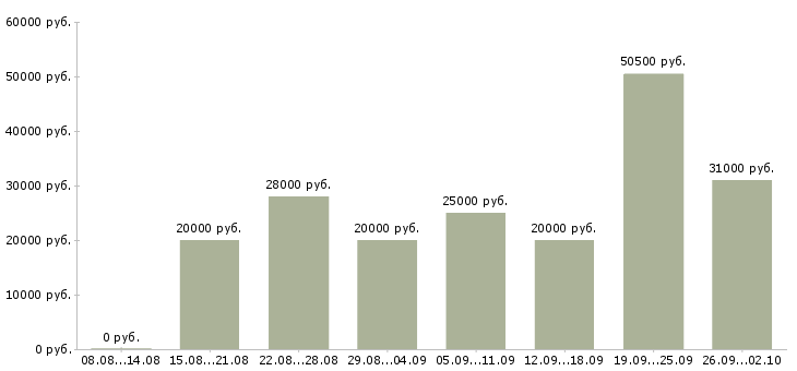 Вакансии на дому по интернету в Рязани - Медиана зарплат на дому по интернету в Рязани за 2 месяца