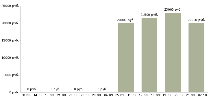 Вакансии оператор для работы на телефоне в Челябинске - Медиана зарплат оператор для работы на телефоне в Челябинске за 2 месяца