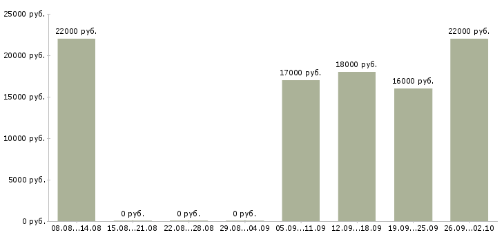 Вакансии оператор консультант в Домодедово - Медиана зарплат оператор консультант в Домодедово за 2 месяца