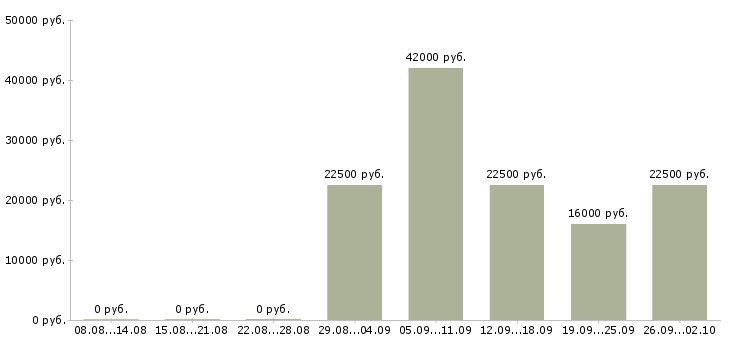 Вакансии оператор консультант в Обнинске - Медиана зарплат оператор консультант в Обнинске за 2 месяца