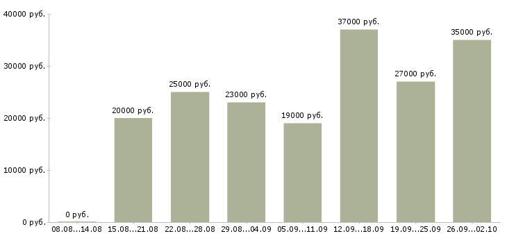 Вакансии оператор на пк в Астрахани - Медиана зарплат оператор на пк в Астрахани за 2 месяца