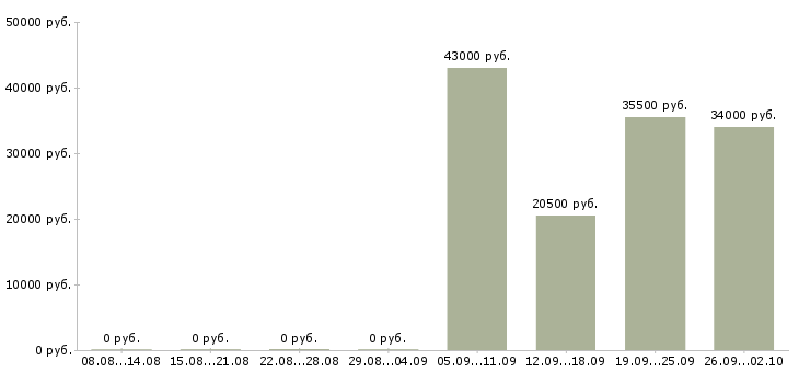 Вакансии оператор секретарь в Ногинске - Медиана зарплат оператор секретарь в Ногинске за 2 месяца