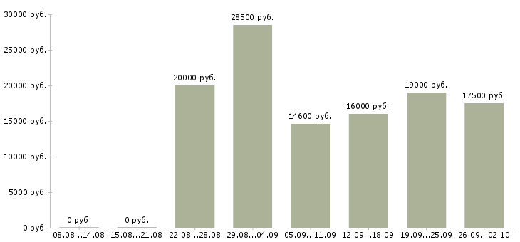 Вакансии партнеры в бизнес в Иркутске - Медиана зарплат партнеры в бизнес в Иркутске за 2 месяца
