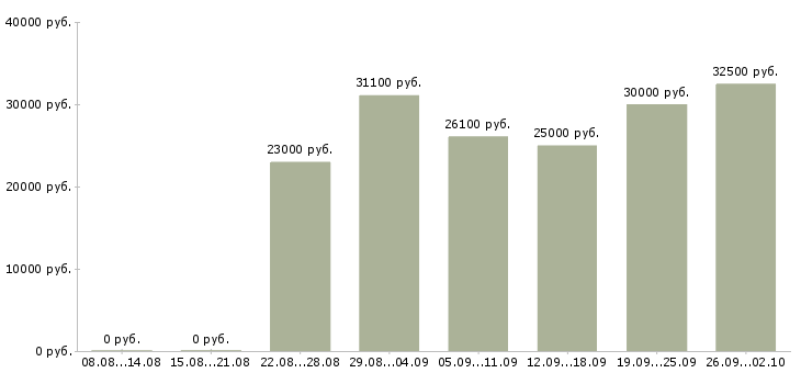 Вакансии персонал на производство Нижний новгород - Медиана зарплат персонал на производство Нижний новгород за 2 месяца