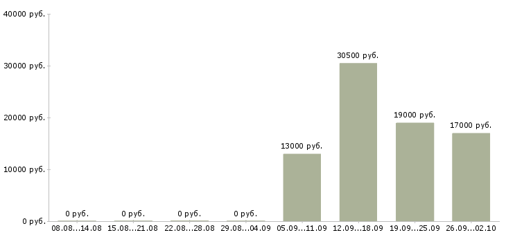 Вакансии помощник кладовщика Орехово-зуево - Медиана зарплат помощник кладовщика Орехово-зуево за 2 месяца