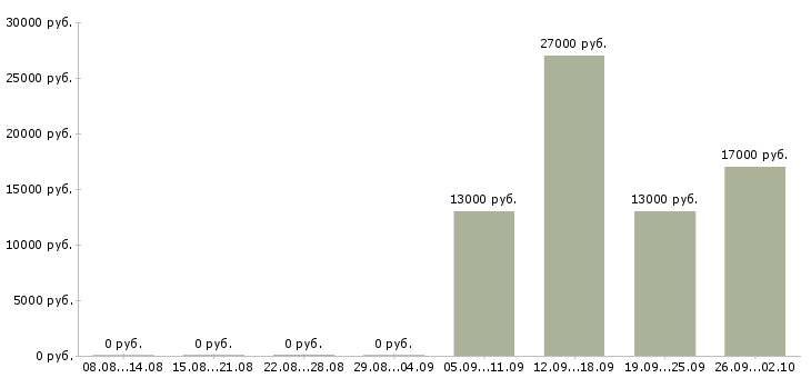 Вакансии помощник кладовщика в Люберцах - Медиана зарплат помощник кладовщика в Люберцах за 2 месяца