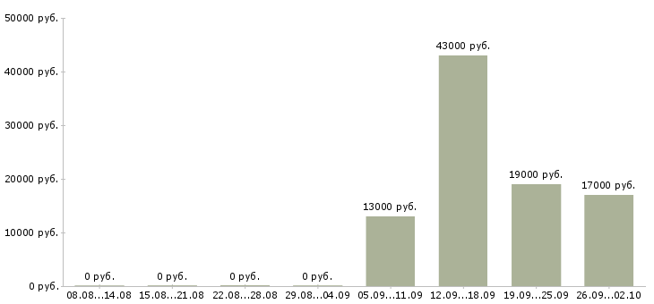 Вакансии помощник кладовщика в Раменском - Медиана зарплат помощник кладовщика в Раменском за 2 месяца