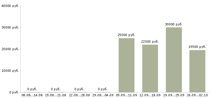 Вакансии помощник руководителя офиса в Обнинске - Медиана зарплат помощник руководителя офиса в Обнинске за 2 месяца