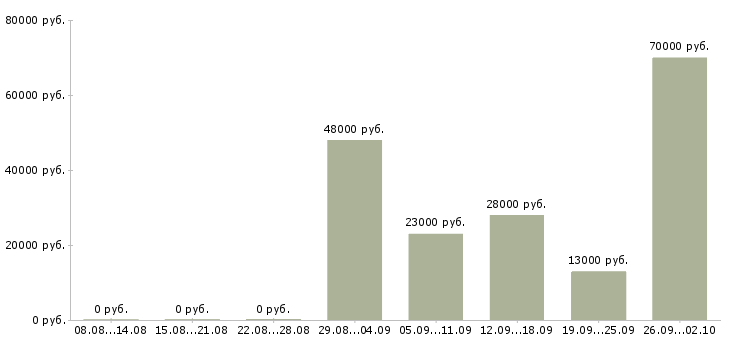 Вакансии представитель в Ногинске - Медиана зарплат представитель в Ногинске за 2 месяца
