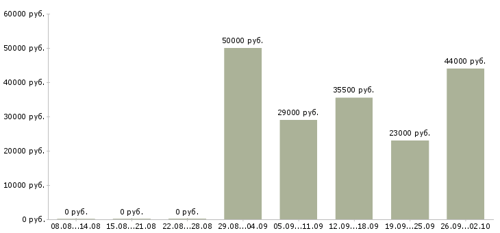 Вакансии представитель в Серпухове - Медиана зарплат представитель в Серпухове за 2 месяца