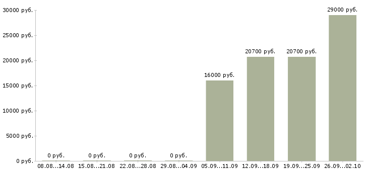 Вакансии продавец на график 2 2 в Оренбурге - Медиана зарплат продавец на график 2 2 в Оренбурге за 2 месяца