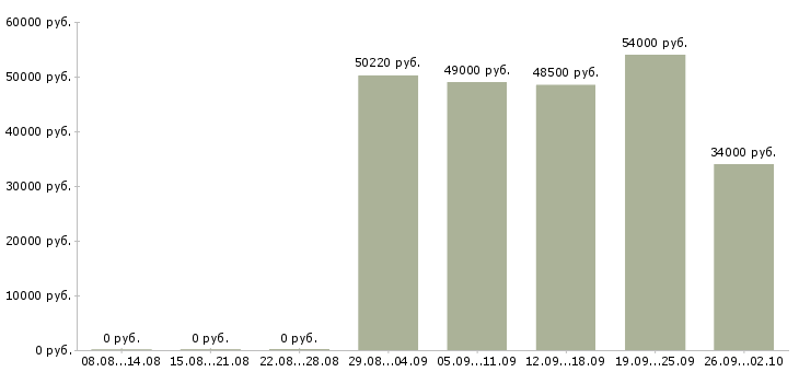 Вакансии рабочий вахтой в Перми - Медиана зарплат рабочий вахтой в Перми за 2 месяца