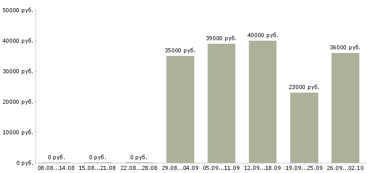 Вакансии рабочий комплектовщик в Липецке - Медиана зарплат рабочий комплектовщик в Липецке за 2 месяца