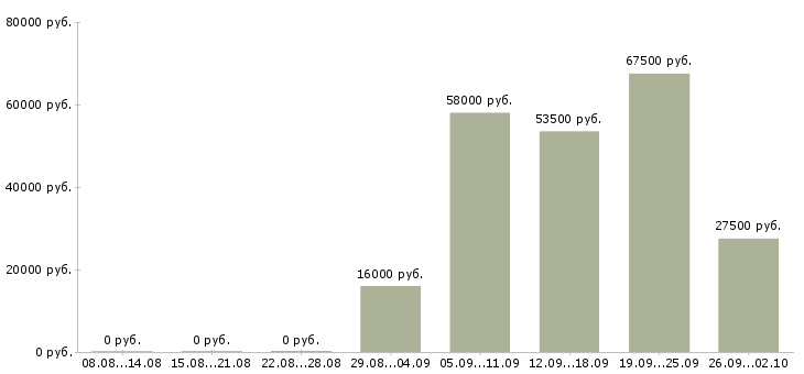 Вакансии рабочий кухни в Оренбурге - Медиана зарплат рабочий кухни в Оренбурге за 2 месяца