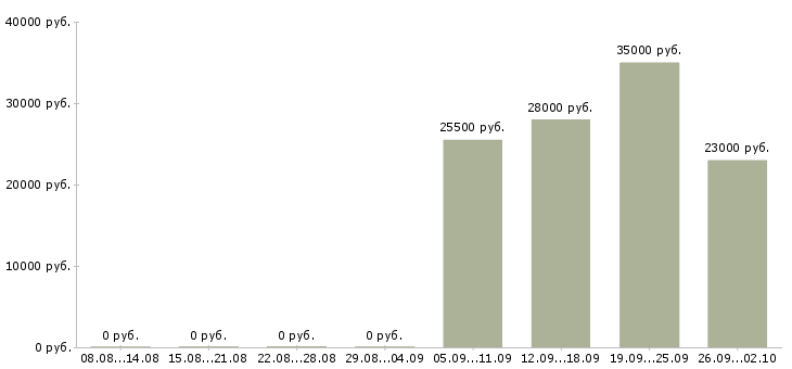 Вакансии разнорабочий в офис в Липецке - Медиана зарплат разнорабочий в офис в Липецке за 2 месяца
