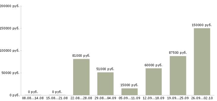 Вакансии руководитель корпоративного отдела в Краснодаре - Медиана зарплат руководитель корпоративного отдела в Краснодаре за 2 месяца