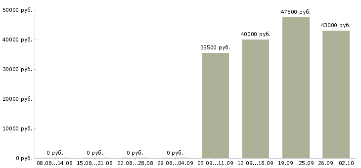 Вакансии секретарь в офисе в Пскове - Медиана зарплат секретарь в офисе в Пскове за 2 месяца