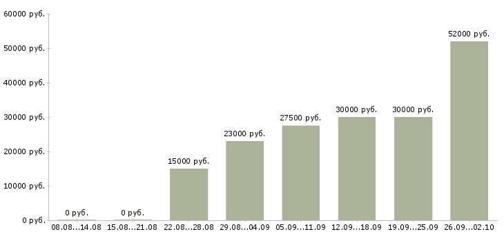 Вакансии сотрудник в компанию в Королеве - Медиана зарплат сотрудник в компанию в Королеве за 2 месяца