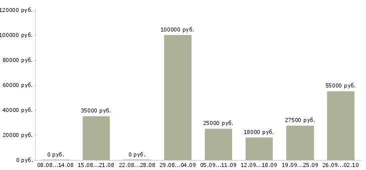 Вакансии сотрудник в офисе в Кургане - Медиана зарплат сотрудник в офисе в Кургане за 2 месяца