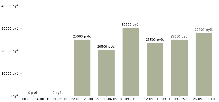 Вакансии сотрудник на дому в Новокузнецке - Медиана зарплат сотрудник на дому в Новокузнецке за 2 месяца