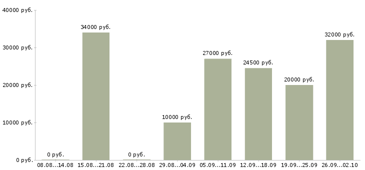 Вакансии сотрудник на пк Коми - Медиана зарплат сотрудник на пк Коми за 2 месяца