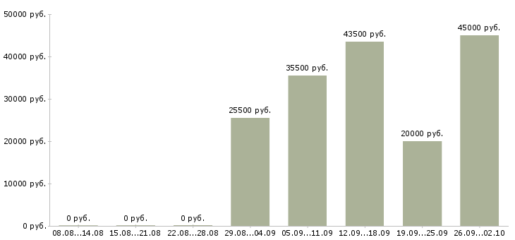 Вакансии сотрудник охраны в организацию Санкт-петербург - Медиана зарплат сотрудник охраны в организацию Санкт-петербург за 2 месяца