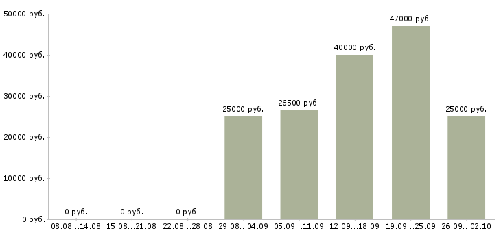 Вакансии специалист от и пк в Хабаровске - Медиана зарплат специалист от и пк в Хабаровске за 2 месяца