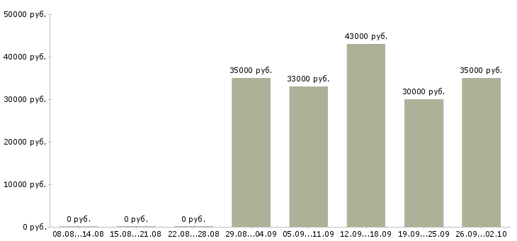 Вакансии специалист офиса в Домодедово - Медиана зарплат специалист офиса в Домодедово за 2 месяца