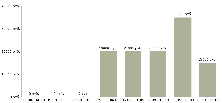 Вакансии специалист по работе с клиентом в Белгороде - Медиана зарплат специалист по работе с клиентом в Белгороде за 2 месяца